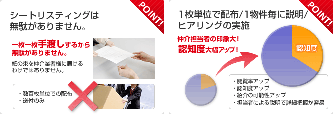 楽賃シートリスティングは無駄がありません。1枚単位で配布/1物件毎に説明/ヒアリングの実施 楽賃シートリスティングは無駄がありません。 1枚単位で配布/1物件毎に説明/ヒアリングの実施