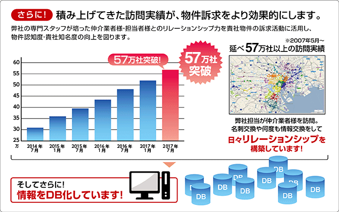 積み上げてきた訪問実績が、物件訴求をより効果的にします。 積み上げてきた訪問実績が、物件訴求をより効果的にします。